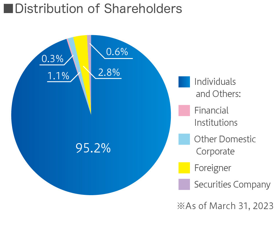 Distribution of shares