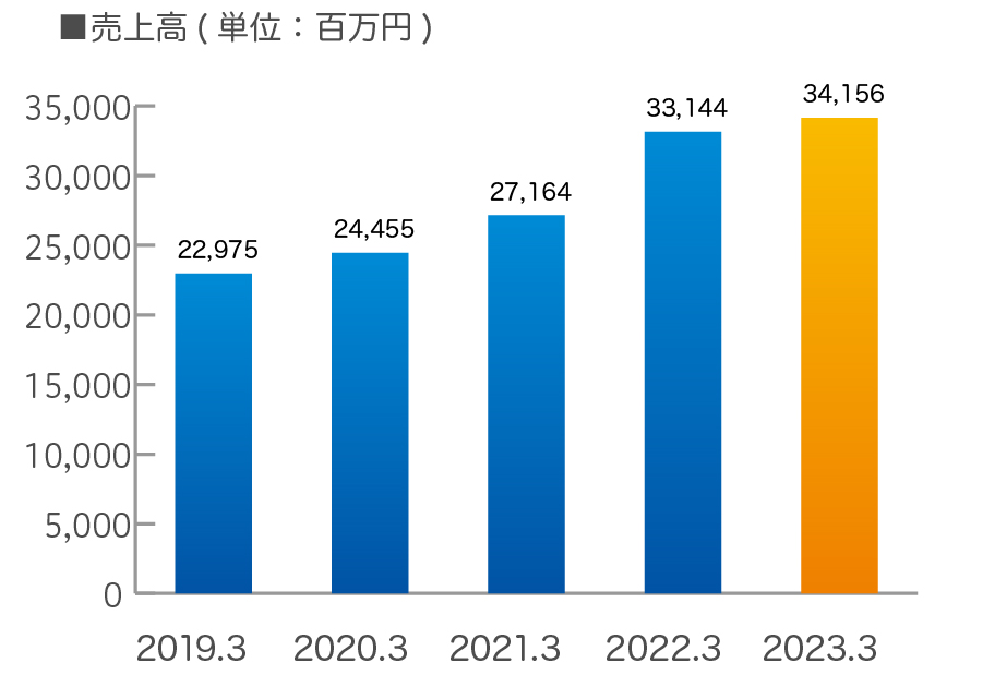 売上高