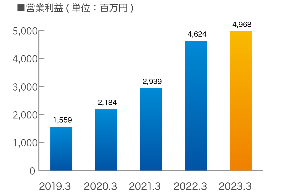 営業利益