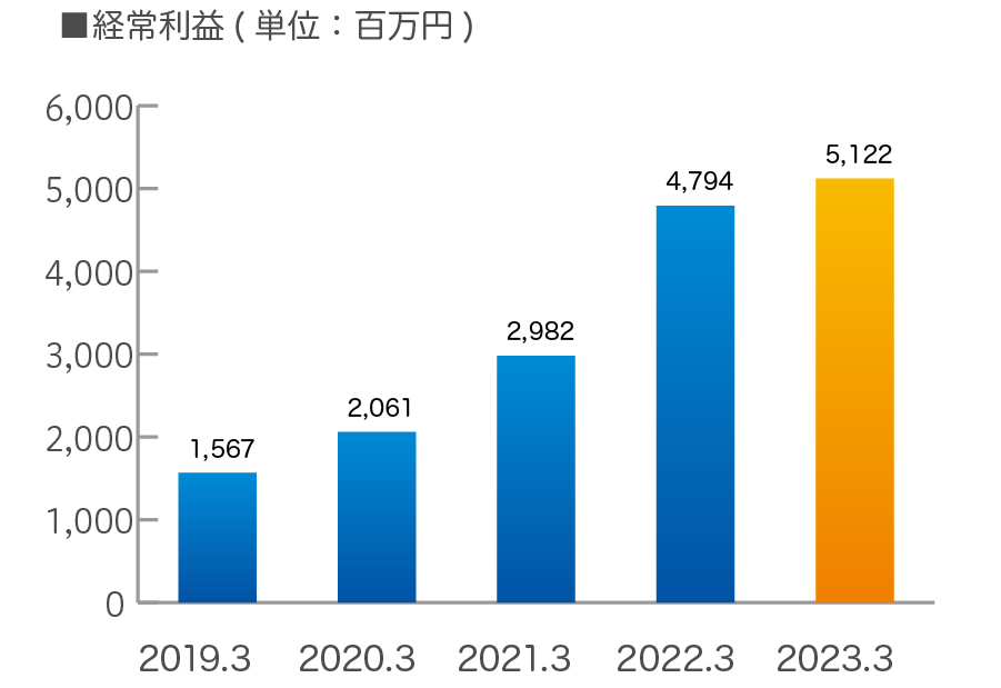 経常利益
