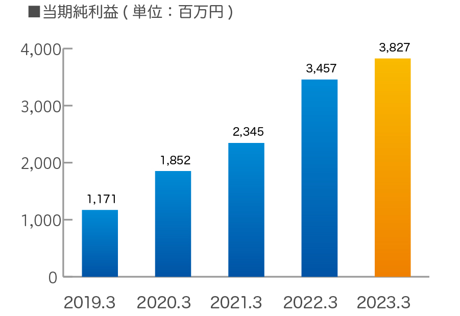 当期純利益