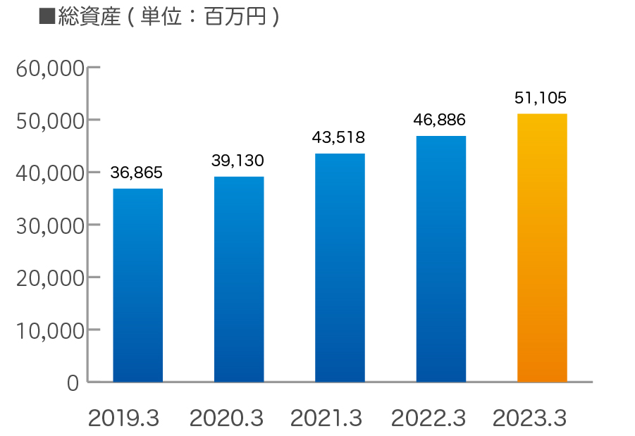 総資産