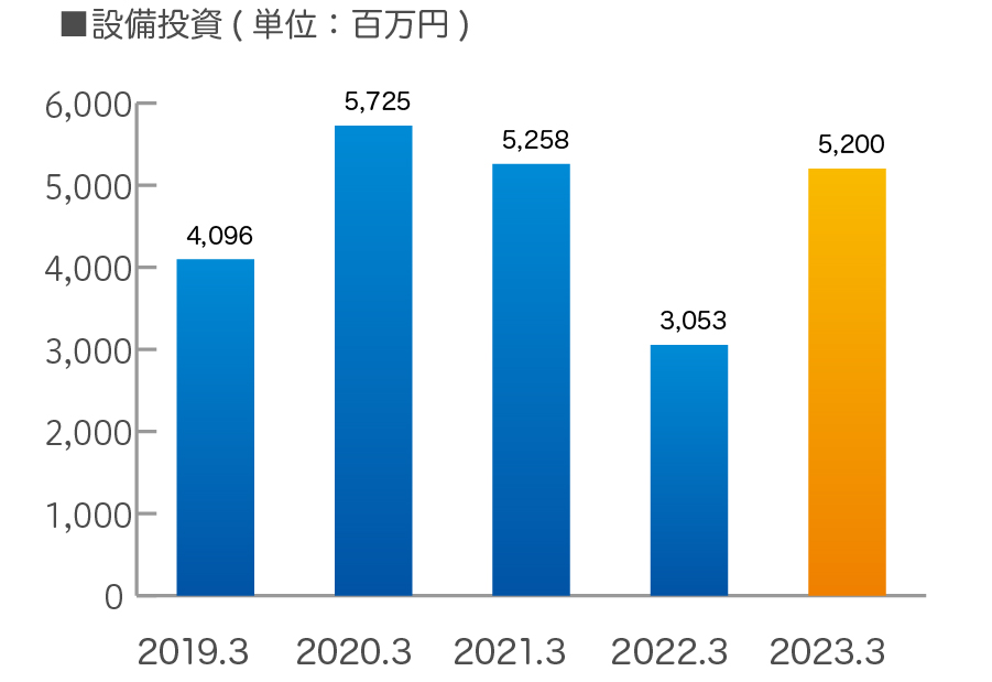 設備投資