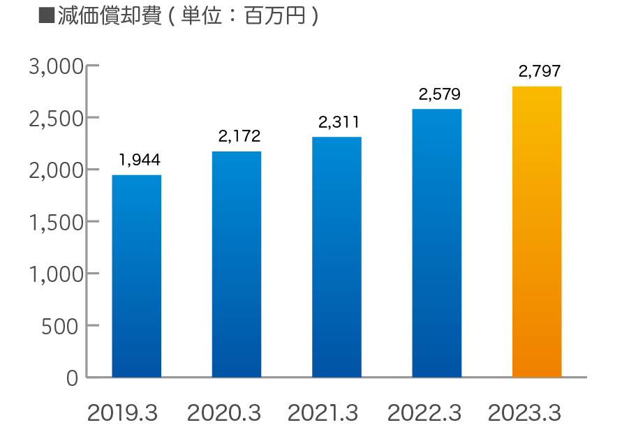 減価償却費