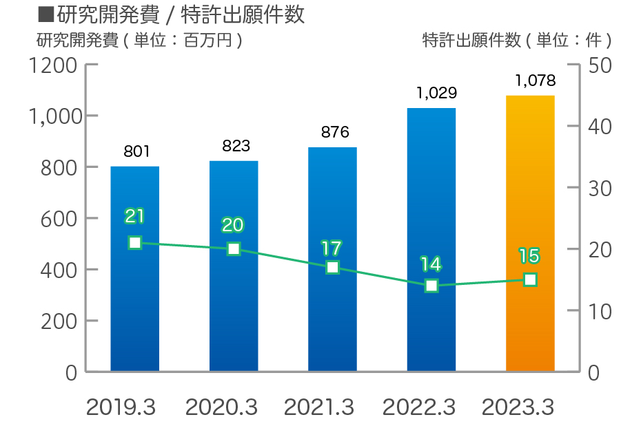 研究開発費／特許出願件数