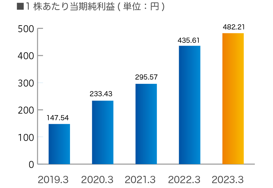 1株あたり当期純利益