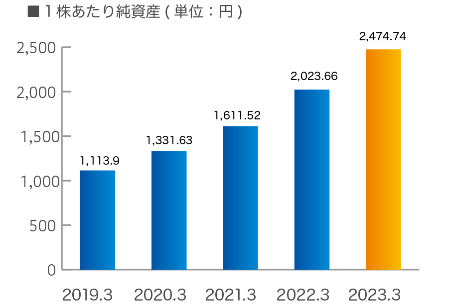 1株あたり純資産