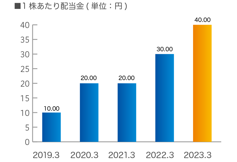 1株あたり配当金