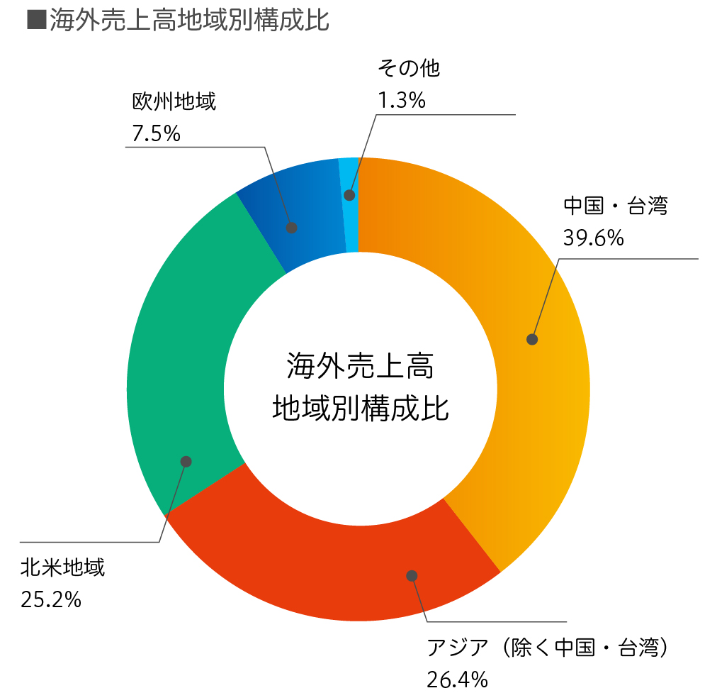 海外売上高地域別構成比