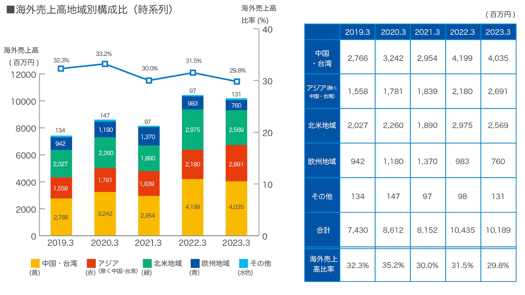 海外売上高地域別構成比（時系列）