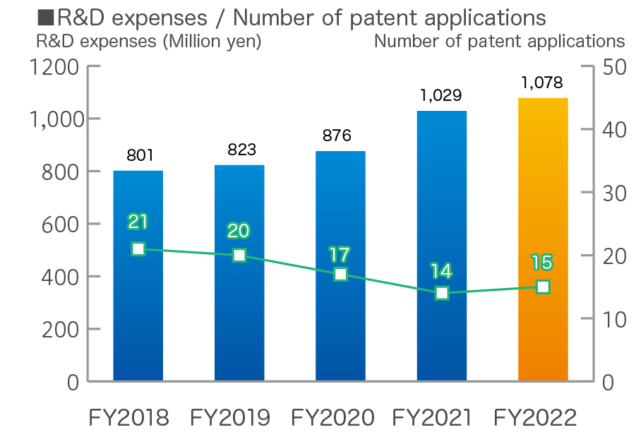 Research and Development Expenses / Number of Patent Applications