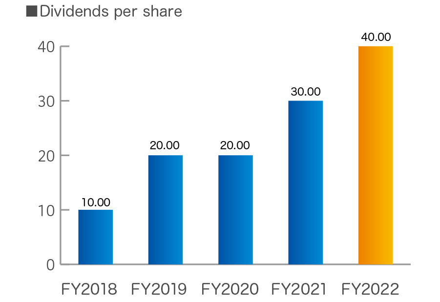 Divident per Share