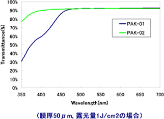 PAK-02の透過性（PAK-01との比較）