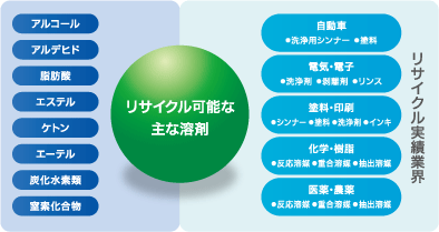 Primary Recyclable Solvents
