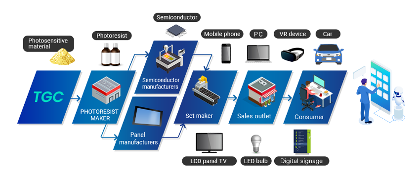 Market for photosensitive material products