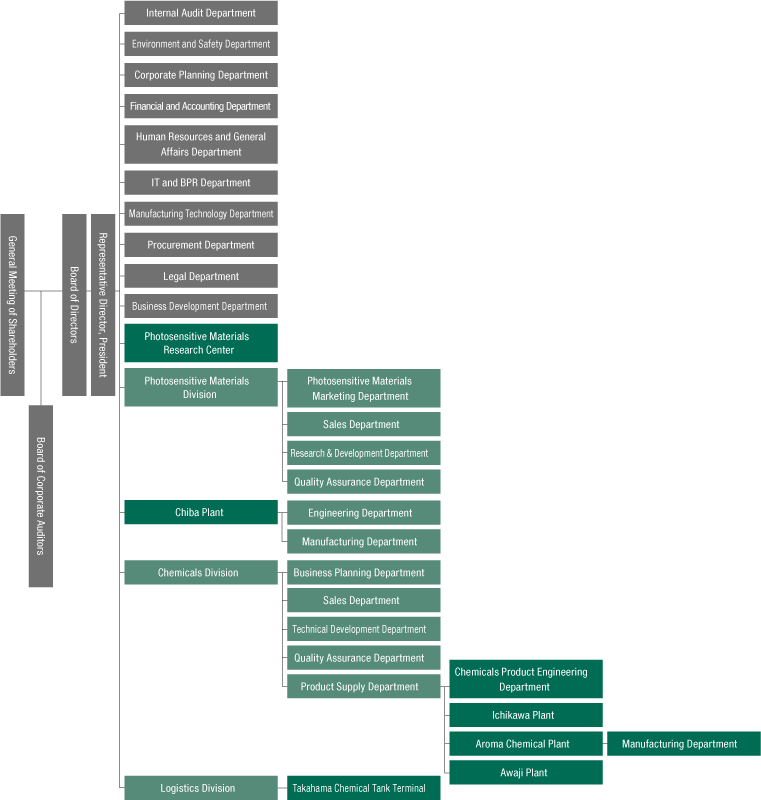 Organization Chart