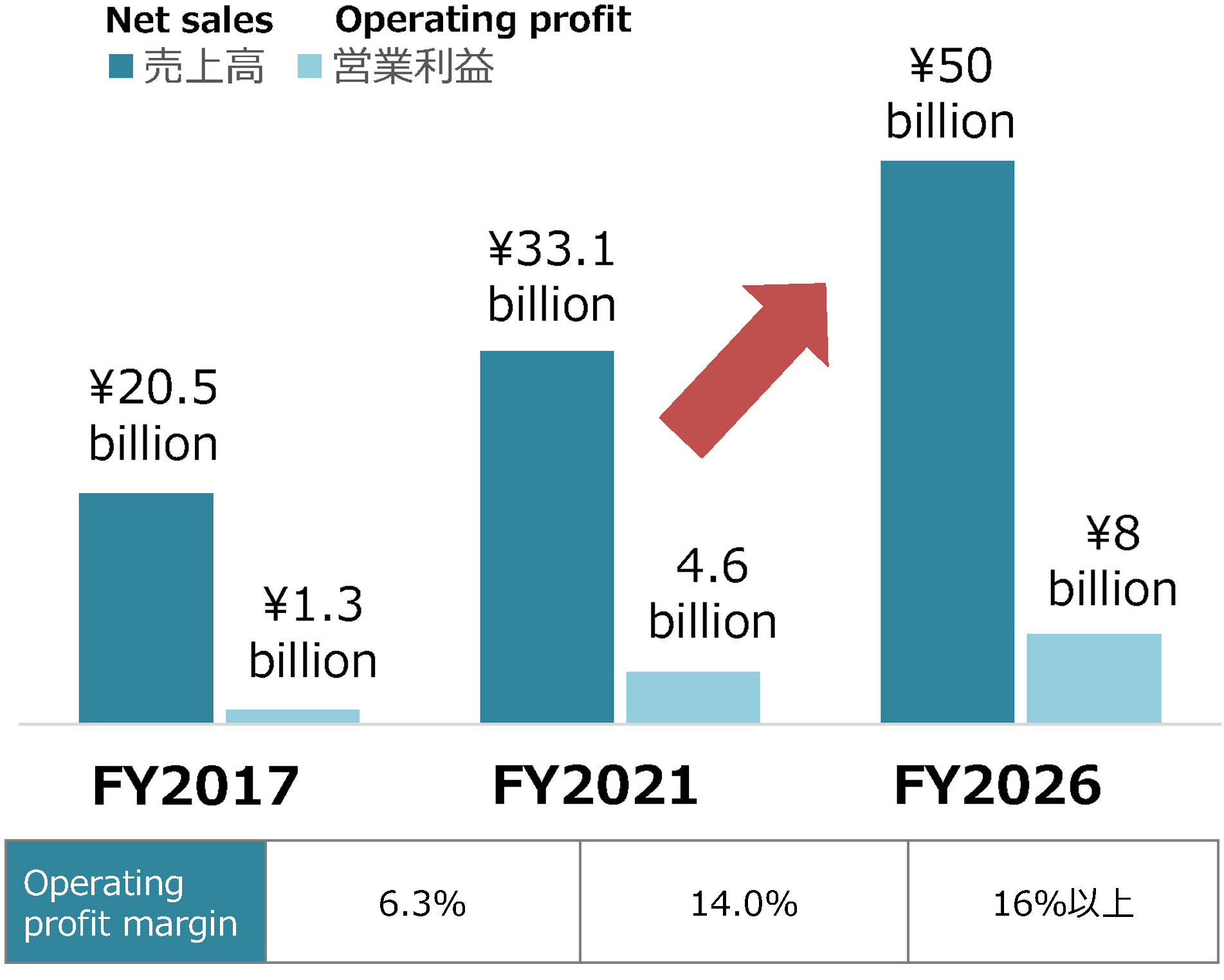 Sales/Ordinary income