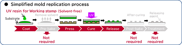 Simpllified mold replication process