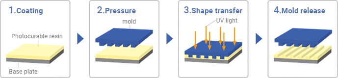 1. coating/2.Pressure/3.shape transfer/4.Mold release