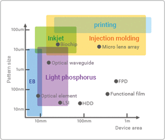 With the conventional technologies, there is a trade-off relationship between the minimum processing size and the processing area.