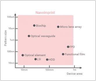 Nanoimprint (NIL), which is based on molding technologies, supports a wide range of processing dimensions and processing areas.