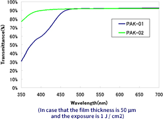 Permeability of PAK-02 (comparison with PAK-01)