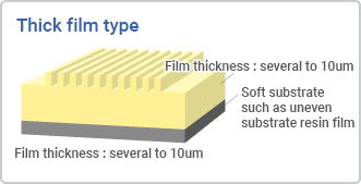 Thick film type