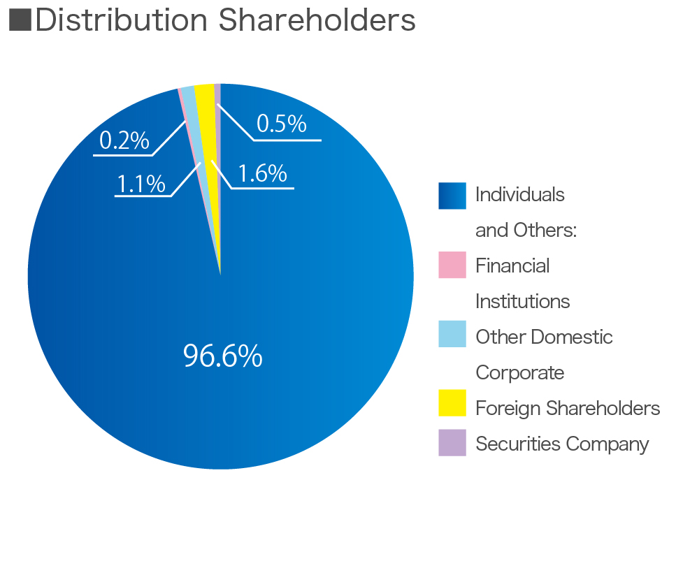 Distribution of shares