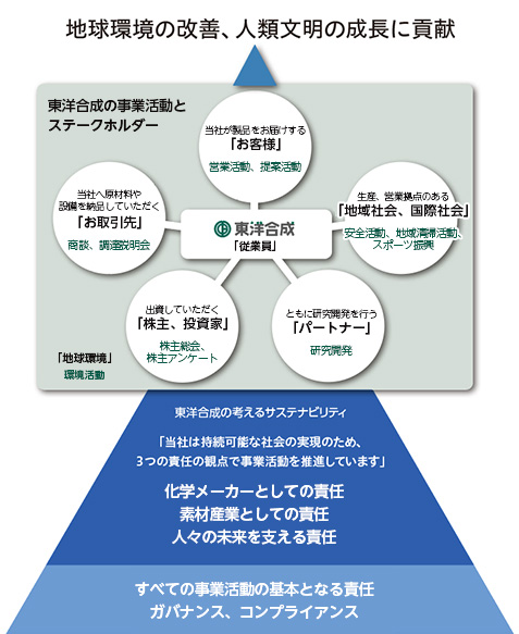 CSR体系図