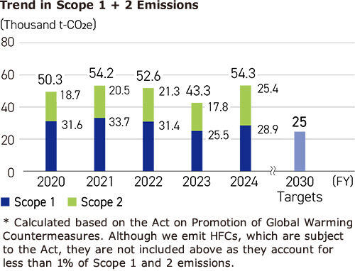Trend in Scope 1 + 2 Emissions