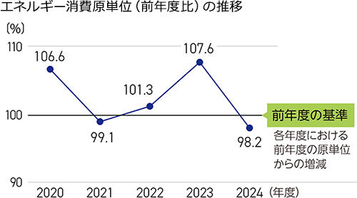 エネルギー消費原単位(前年度比)の推移