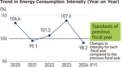エネルギー消費原単位（前年度比）の推移