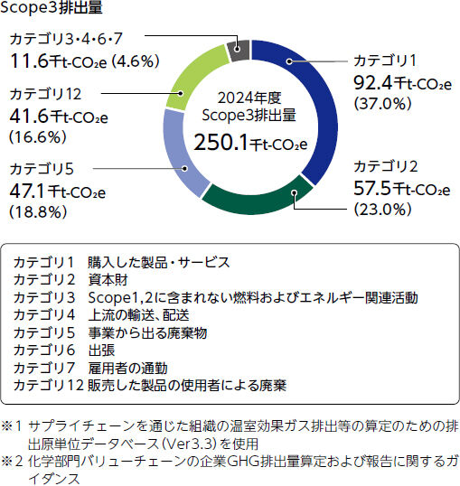 Scope3排出量