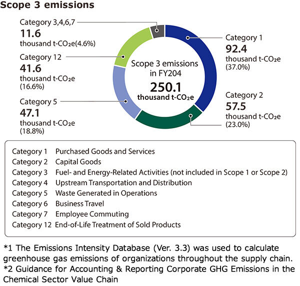 Scope 3 emissions