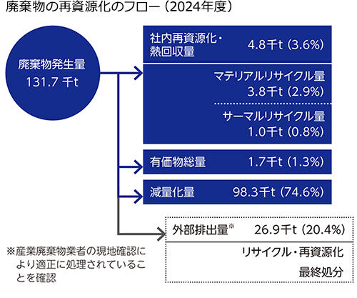 廃棄物の再資源化のフロー(2024年度)