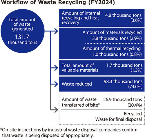 廃棄物の再資源化のフロー（2024年度）