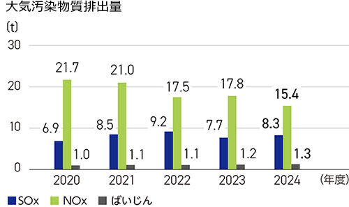 大気汚染物質排出量