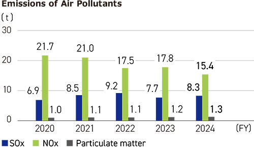 大気汚染物質排出量