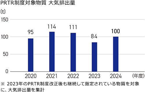 大気汚染物質排出量