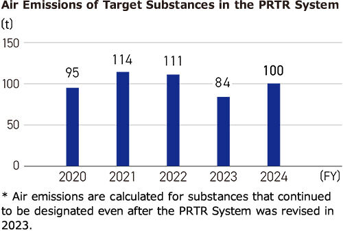 大気汚染物質排出量