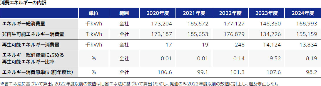 消費エネルギーの内訳