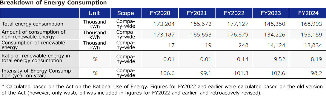 消費エネルギーの内訳