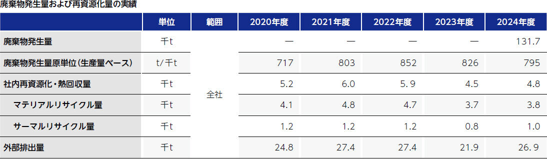 廃棄物発生量および再資源化量の実績