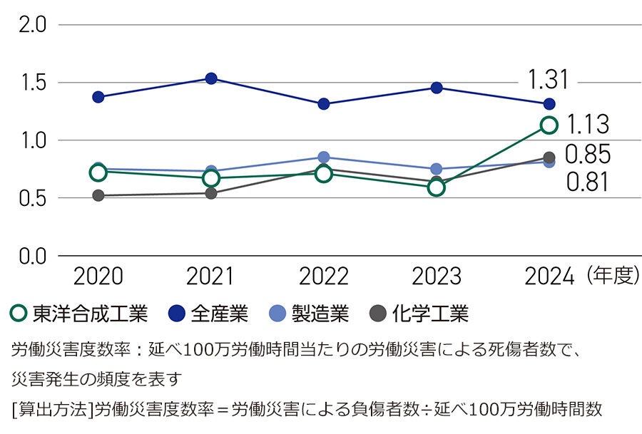 労働災害度数率の推移