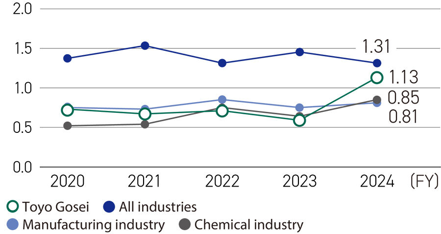 労働災害度数率の推移