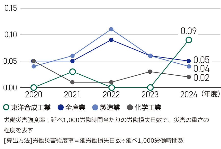 労働災害強度率の推移