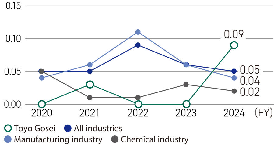 労働災害強度率の推移