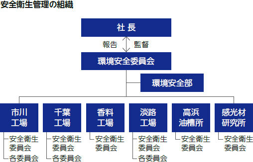 安全衛生管理の組織の図