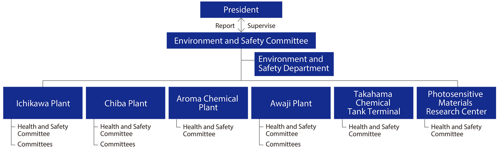 安全衛生管理の組織の図