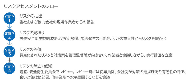リスクアセスメントのフロー